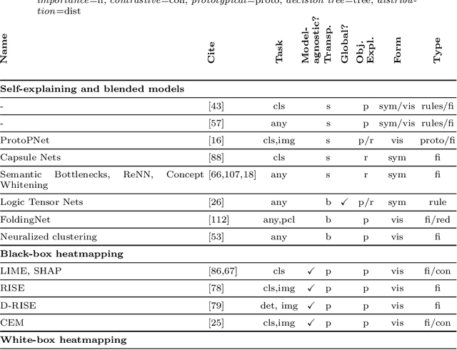 Figure 4 for XAI Method Properties: A (Meta-)study