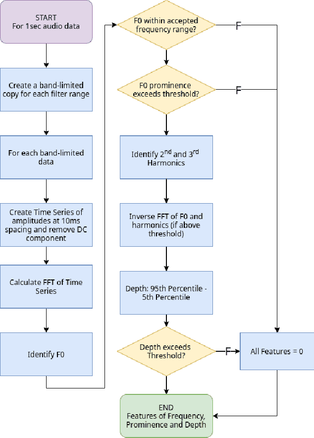 Figure 2 for Low Resource Species Agnostic Bird Activity Detection