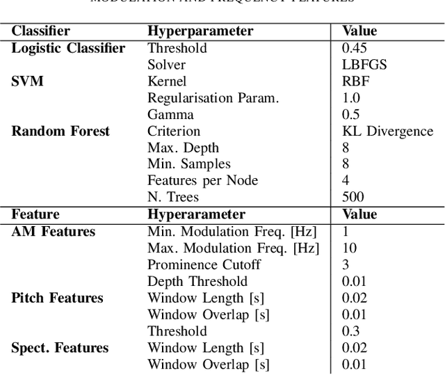 Figure 4 for Low Resource Species Agnostic Bird Activity Detection