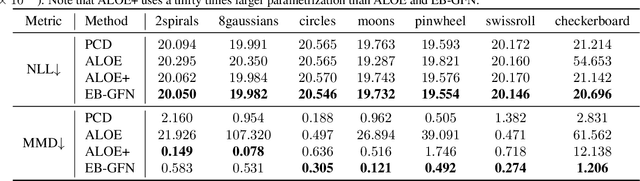 Figure 4 for Generative Flow Networks for Discrete Probabilistic Modeling