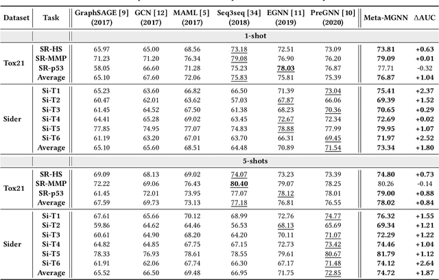 Figure 3 for Few-Shot Graph Learning for Molecular Property Prediction