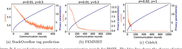 Figure 3 for Private Multi-Task Learning: Formulation and Applications to Federated Learning