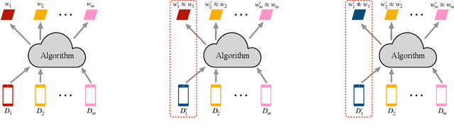 Figure 1 for Private Multi-Task Learning: Formulation and Applications to Federated Learning