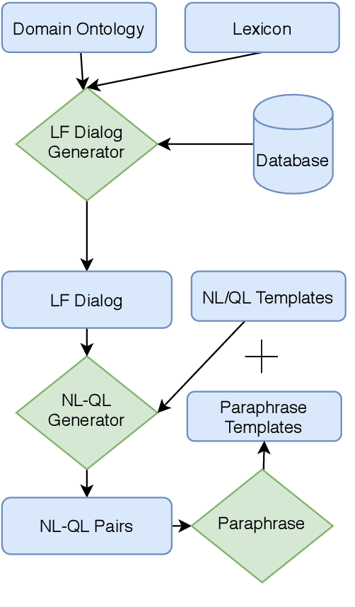 Figure 3 for Efficient Deployment ofConversational Natural Language Interfaces over Databases