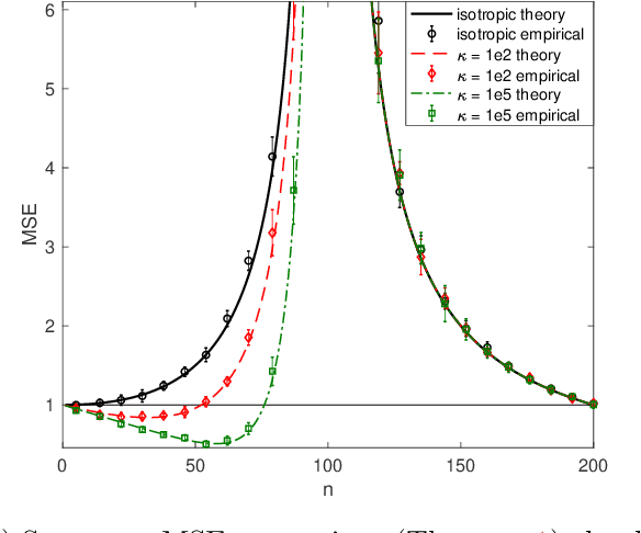 Figure 1 for Exact expressions for double descent and implicit regularization via surrogate random design