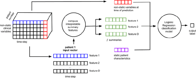 Figure 3 for Learning Predictive and Interpretable Timeseries Summaries from ICU Data