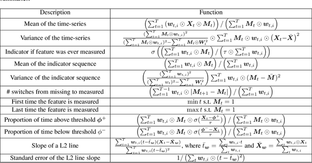 Figure 4 for Learning Predictive and Interpretable Timeseries Summaries from ICU Data