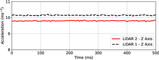 Figure 2 for Elevated LiDAR based Sensing for 6G -- 3D Maps with cm Level Accuracy