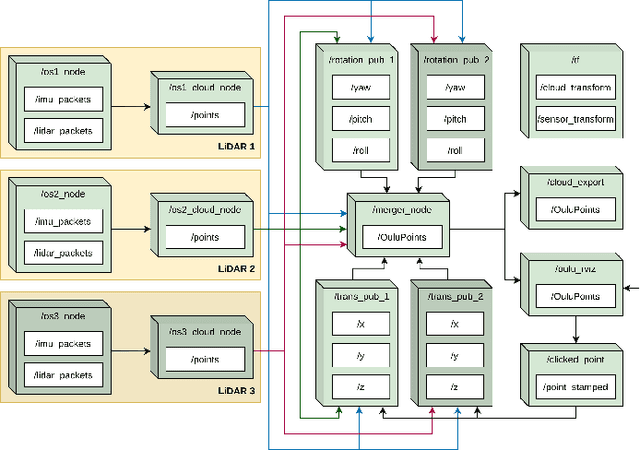 Figure 4 for Elevated LiDAR based Sensing for 6G -- 3D Maps with cm Level Accuracy