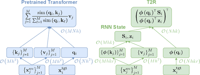 Figure 1 for Finetuning Pretrained Transformers into RNNs