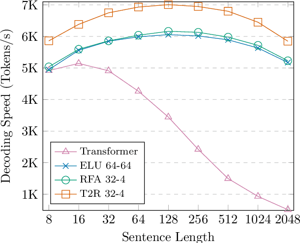 Figure 3 for Finetuning Pretrained Transformers into RNNs