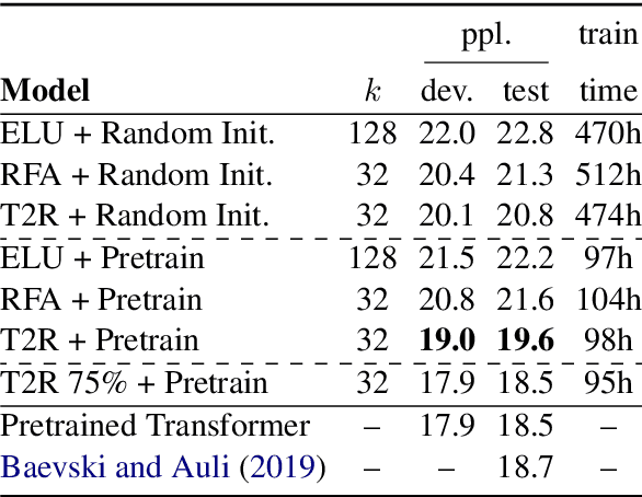 Figure 2 for Finetuning Pretrained Transformers into RNNs