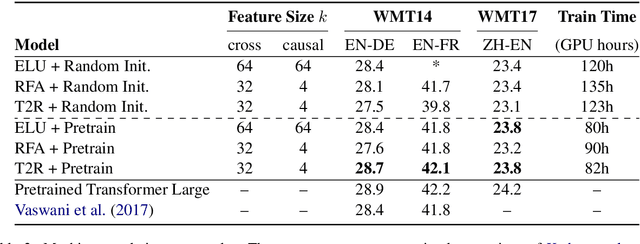 Figure 4 for Finetuning Pretrained Transformers into RNNs