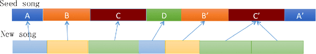 Figure 4 for Personalized Popular Music Generation Using Imitation and Structure