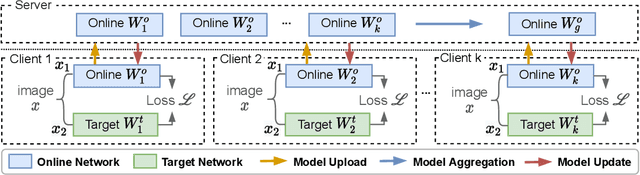 Figure 1 for Divergence-aware Federated Self-Supervised Learning