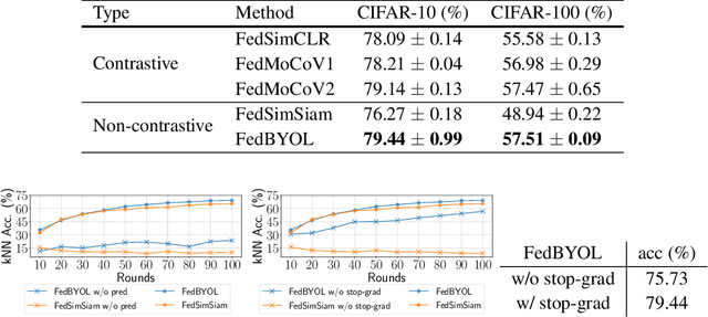Figure 2 for Divergence-aware Federated Self-Supervised Learning
