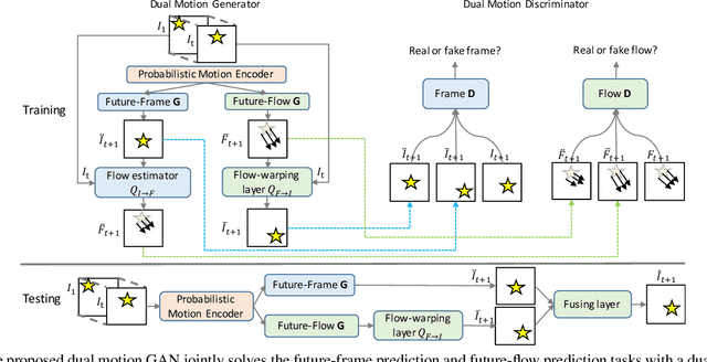 Figure 1 for Dual Motion GAN for Future-Flow Embedded Video Prediction