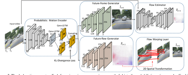Figure 3 for Dual Motion GAN for Future-Flow Embedded Video Prediction