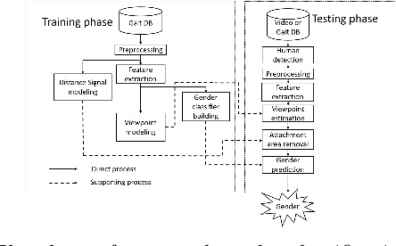 Figure 3 for Real-time and robust multiple-view gender classification using gait features in video surveillance