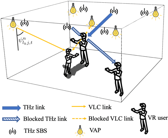 Figure 1 for Meta-Reinforcement Learning for Reliable Communication in THz/VLC Wireless VR Networks