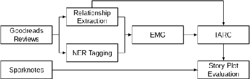 Figure 2 for An Automated Pipeline for Character and Relationship Extraction from Readers' Literary Book Reviews on Goodreads.com
