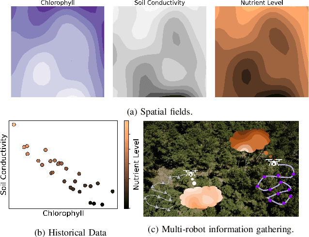 Figure 1 for Adaptive Sampling of Latent Phenomena using Heterogeneous Robot Teams (ASLaP-HR)