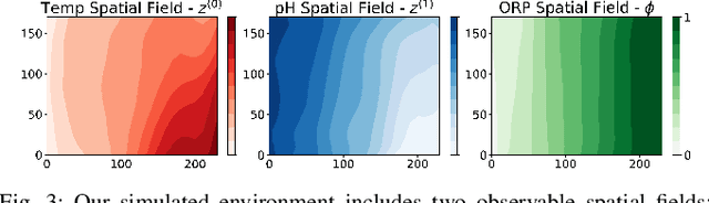 Figure 3 for Adaptive Sampling of Latent Phenomena using Heterogeneous Robot Teams (ASLaP-HR)