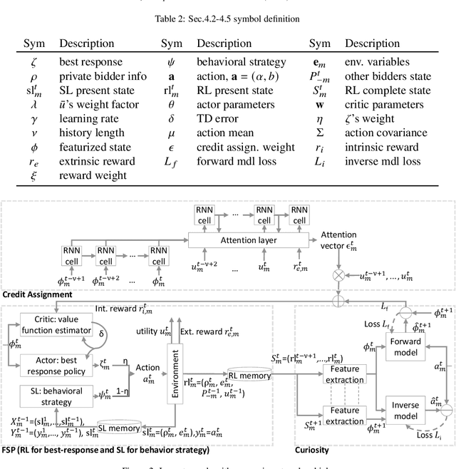 Figure 3 for Multi-Agent Reinforcement Learning for Long-Term Network Resource Allocation through Auction: a V2X Application