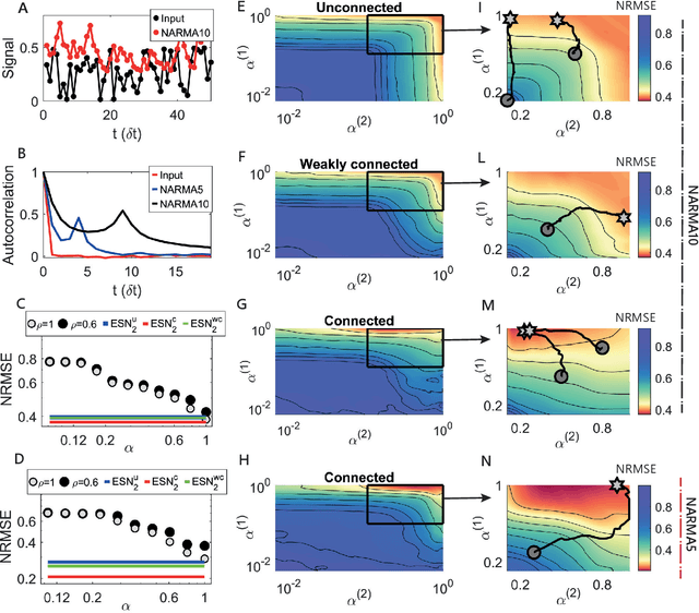 Figure 4 for Exploiting Multiple Timescales in Hierarchical Echo State Networks