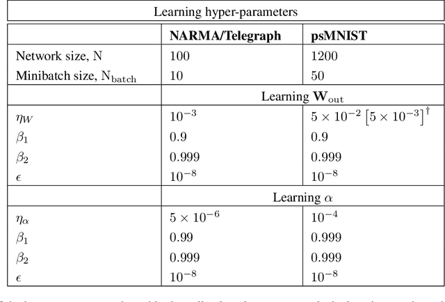 Figure 2 for Exploiting Multiple Timescales in Hierarchical Echo State Networks