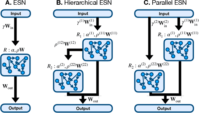 Figure 3 for Exploiting Multiple Timescales in Hierarchical Echo State Networks
