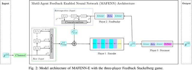 Figure 2 for Multi-Agent Feedback Enabled Neural Networks for Intelligent Communications