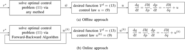 Figure 2 for Energy Shaping Control of a CyberOctopus Soft Arm