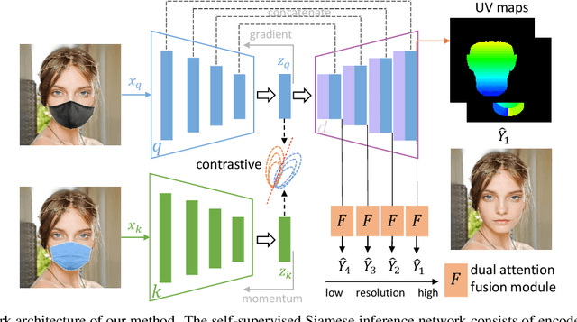 Figure 1 for Contrastive Attention Network with Dense Field Estimation for Face Completion