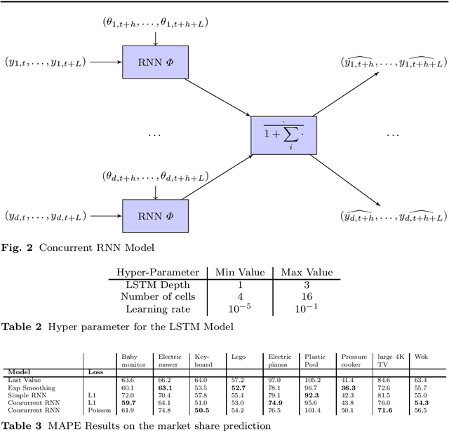 Figure 1 for Modelisation of competition between times series