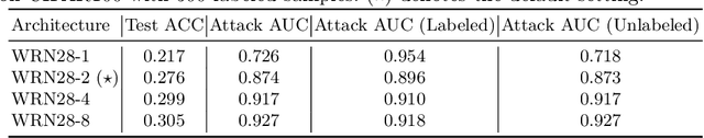 Figure 2 for Semi-Leak: Membership Inference Attacks Against Semi-supervised Learning