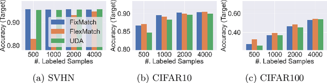 Figure 3 for Semi-Leak: Membership Inference Attacks Against Semi-supervised Learning