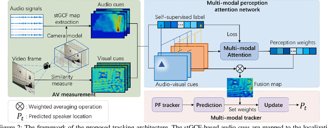 Figure 3 for Multi-Modal Perception Attention Network with Self-Supervised Learning for Audio-Visual Speaker Tracking