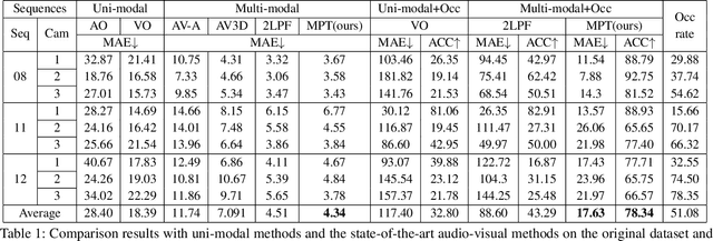 Figure 2 for Multi-Modal Perception Attention Network with Self-Supervised Learning for Audio-Visual Speaker Tracking