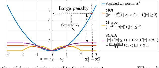 Figure 1 for Learning Latent Features with Pairwise Penalties in Matrix Completion