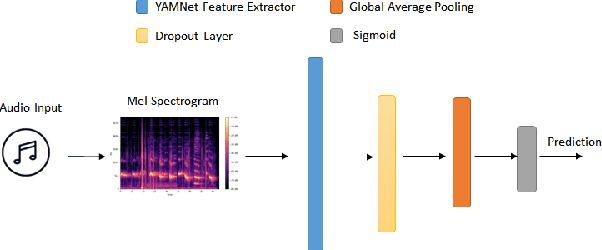 Figure 2 for Transfer Learning Based Automatic Model Creation Tool For Resource Constraint Devices