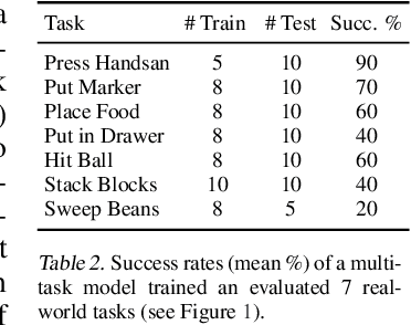 Figure 4 for Perceiver-Actor: A Multi-Task Transformer for Robotic Manipulation