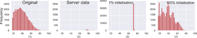 Figure 1 for Fed-TGAN: Federated Learning Framework for Synthesizing Tabular Data