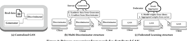 Figure 3 for Fed-TGAN: Federated Learning Framework for Synthesizing Tabular Data