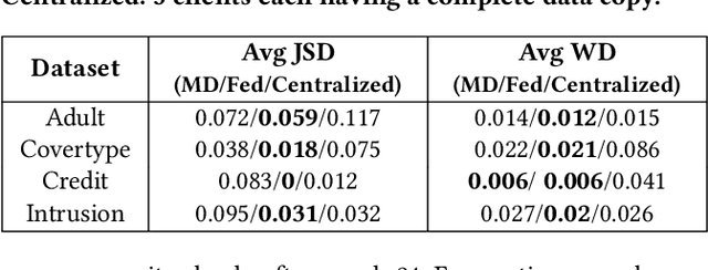 Figure 4 for Fed-TGAN: Federated Learning Framework for Synthesizing Tabular Data