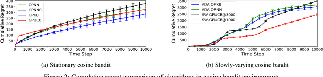 Figure 3 for An Optimization-based Algorithm for Non-stationary Kernel Bandits without Prior Knowledge