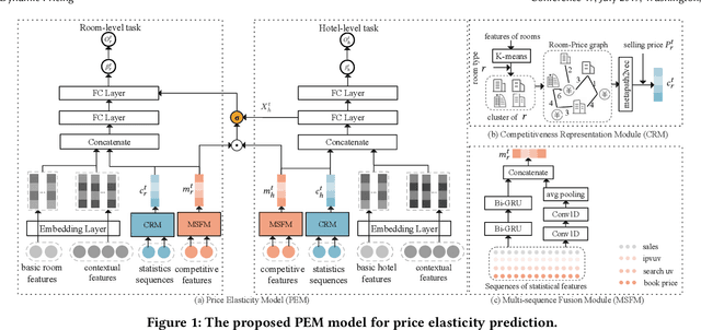 Figure 1 for Research: Modeling Price Elasticity for Occupancy Prediction in Hotel Dynamic Pricing