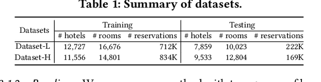 Figure 2 for Research: Modeling Price Elasticity for Occupancy Prediction in Hotel Dynamic Pricing