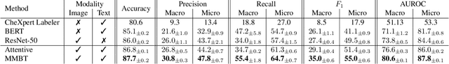 Figure 2 for Indication as Prior Knowledge for Multimodal Disease Classification in Chest Radiographs with Transformers