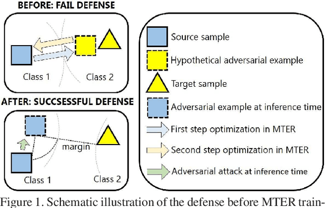 Figure 1 for Adversarial Learning with Margin-based Triplet Embedding Regularization